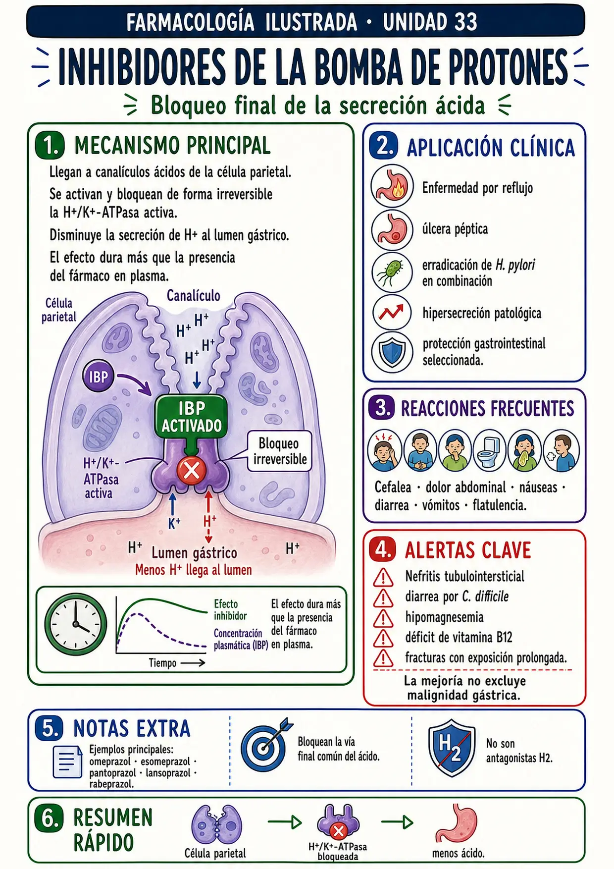 Mapa visual de inhibidores de la bomba de protones