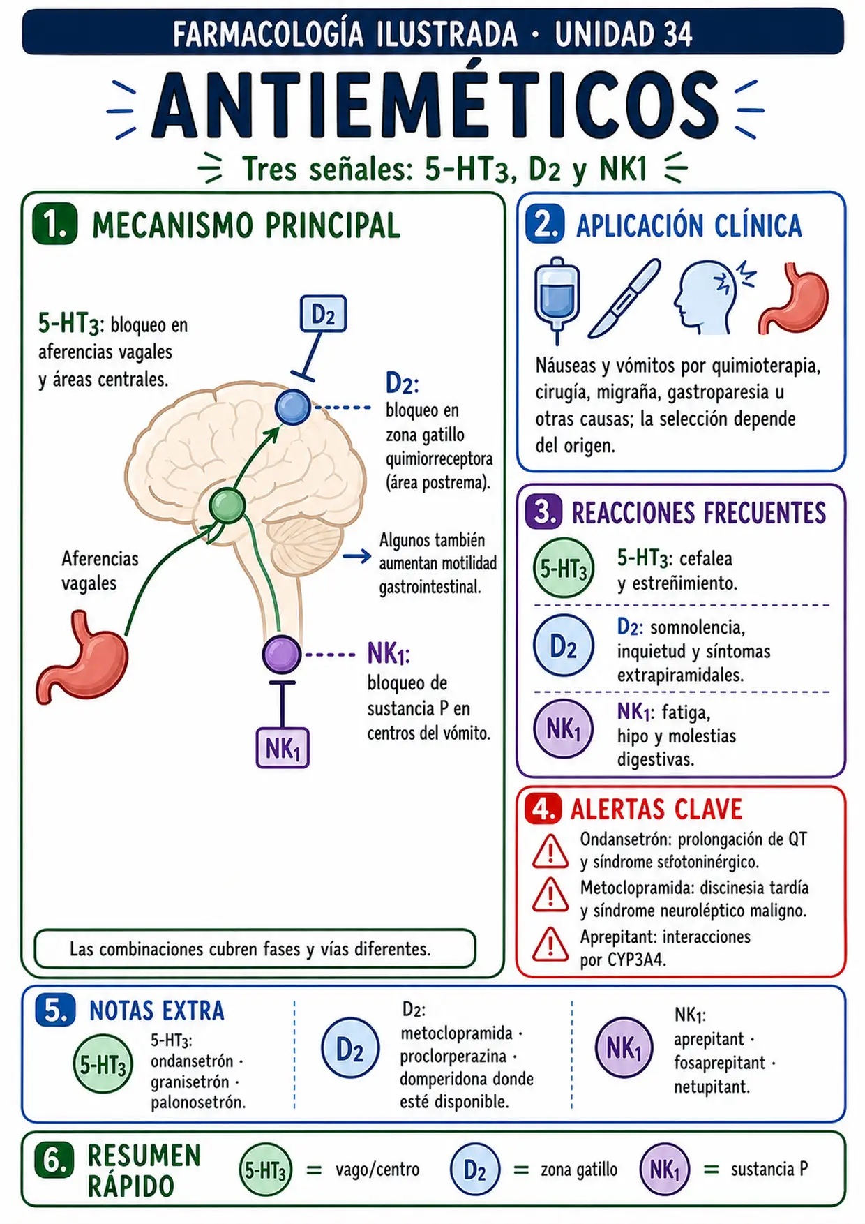 Mapa visual de antieméticos
